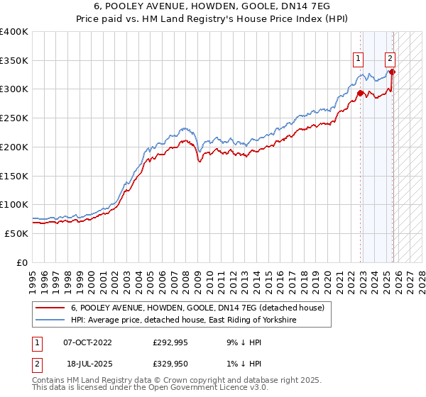 6, POOLEY AVENUE, HOWDEN, GOOLE, DN14 7EG: Price paid vs HM Land Registry's House Price Index