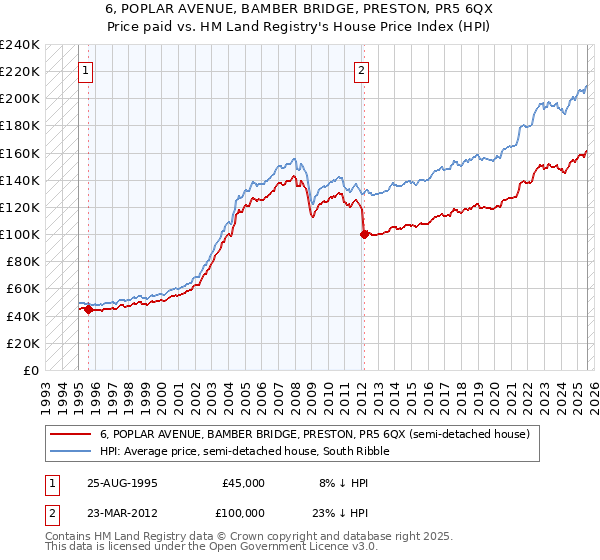 6, POPLAR AVENUE, BAMBER BRIDGE, PRESTON, PR5 6QX: Price paid vs HM Land Registry's House Price Index