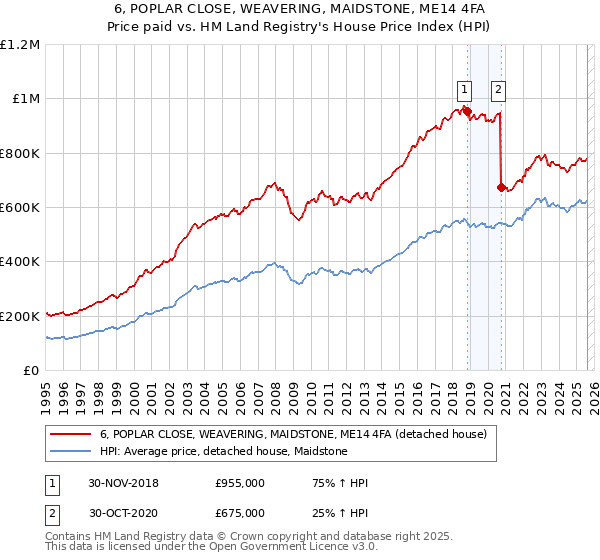 6, POPLAR CLOSE, WEAVERING, MAIDSTONE, ME14 4FA: Price paid vs HM Land Registry's House Price Index