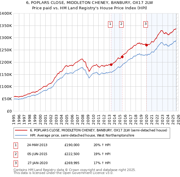 6, POPLARS CLOSE, MIDDLETON CHENEY, BANBURY, OX17 2LW: Price paid vs HM Land Registry's House Price Index