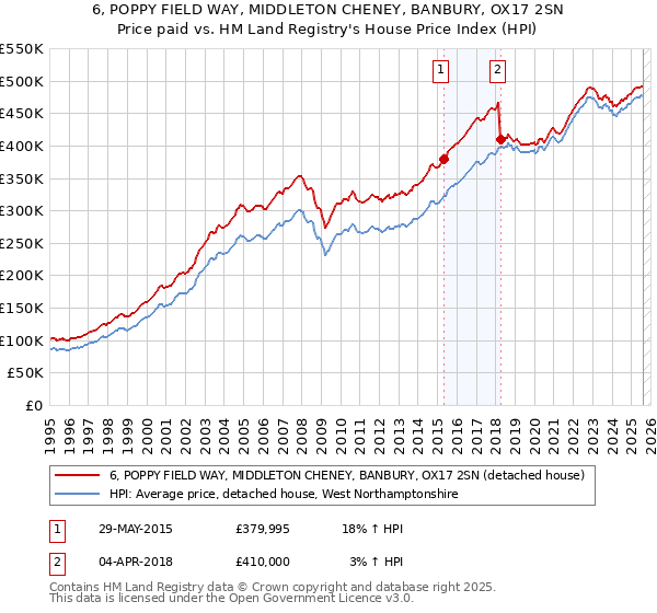 6, POPPY FIELD WAY, MIDDLETON CHENEY, BANBURY, OX17 2SN: Price paid vs HM Land Registry's House Price Index