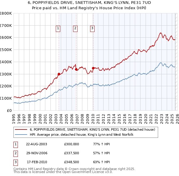 6, POPPYFIELDS DRIVE, SNETTISHAM, KING'S LYNN, PE31 7UD: Price paid vs HM Land Registry's House Price Index
