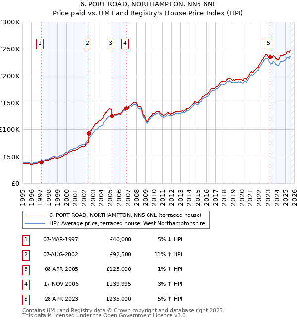 6, PORT ROAD, NORTHAMPTON, NN5 6NL: Price paid vs HM Land Registry's House Price Index