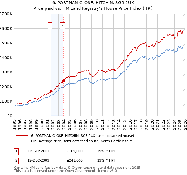 6, PORTMAN CLOSE, HITCHIN, SG5 2UX: Price paid vs HM Land Registry's House Price Index