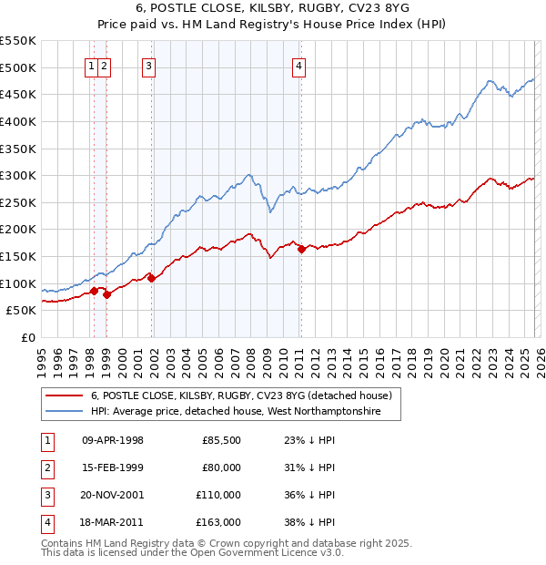 6, POSTLE CLOSE, KILSBY, RUGBY, CV23 8YG: Price paid vs HM Land Registry's House Price Index