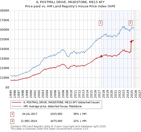6, POSTMILL DRIVE, MAIDSTONE, ME15 6FY: Price paid vs HM Land Registry's House Price Index