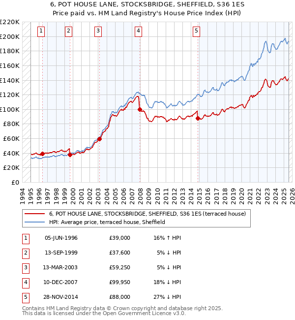 6, POT HOUSE LANE, STOCKSBRIDGE, SHEFFIELD, S36 1ES: Price paid vs HM Land Registry's House Price Index