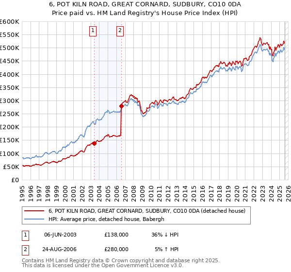 6, POT KILN ROAD, GREAT CORNARD, SUDBURY, CO10 0DA: Price paid vs HM Land Registry's House Price Index
