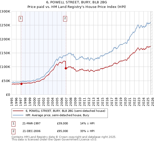 6, POWELL STREET, BURY, BL8 2BG: Price paid vs HM Land Registry's House Price Index