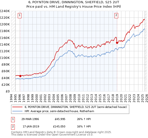 6, POYNTON DRIVE, DINNINGTON, SHEFFIELD, S25 2UT: Price paid vs HM Land Registry's House Price Index