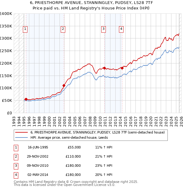 6, PRIESTHORPE AVENUE, STANNINGLEY, PUDSEY, LS28 7TF: Price paid vs HM Land Registry's House Price Index