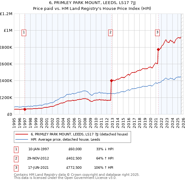 6, PRIMLEY PARK MOUNT, LEEDS, LS17 7JJ: Price paid vs HM Land Registry's House Price Index