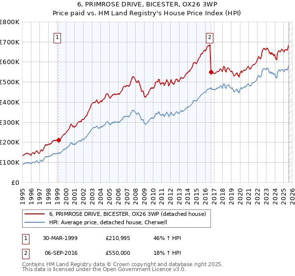 6, PRIMROSE DRIVE, BICESTER, OX26 3WP: Price paid vs HM Land Registry's House Price Index