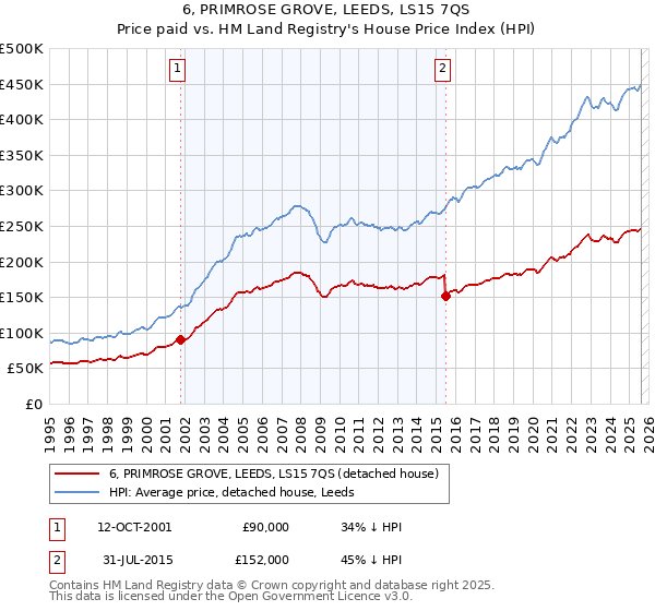 6, PRIMROSE GROVE, LEEDS, LS15 7QS: Price paid vs HM Land Registry's House Price Index