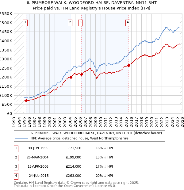 6, PRIMROSE WALK, WOODFORD HALSE, DAVENTRY, NN11 3HT: Price paid vs HM Land Registry's House Price Index