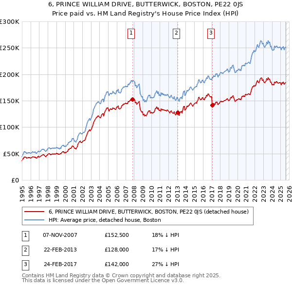 6, PRINCE WILLIAM DRIVE, BUTTERWICK, BOSTON, PE22 0JS: Price paid vs HM Land Registry's House Price Index
