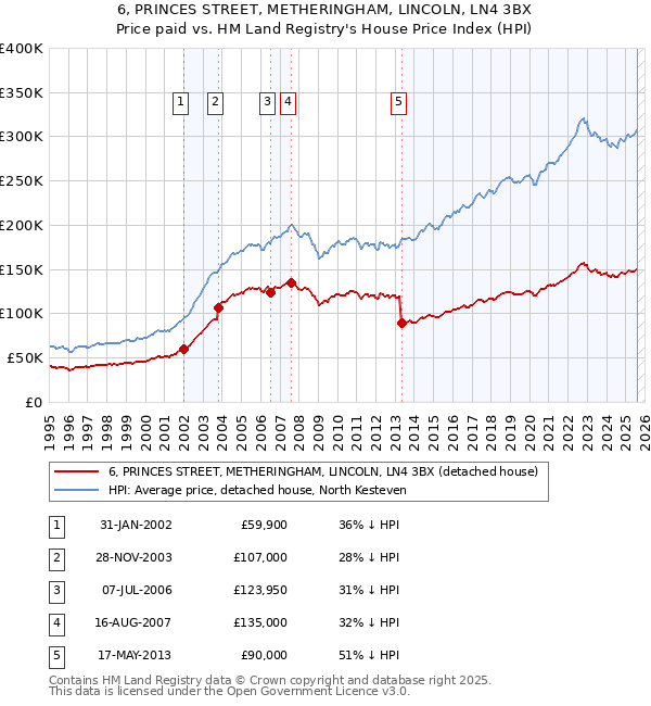 6, PRINCES STREET, METHERINGHAM, LINCOLN, LN4 3BX: Price paid vs HM Land Registry's House Price Index