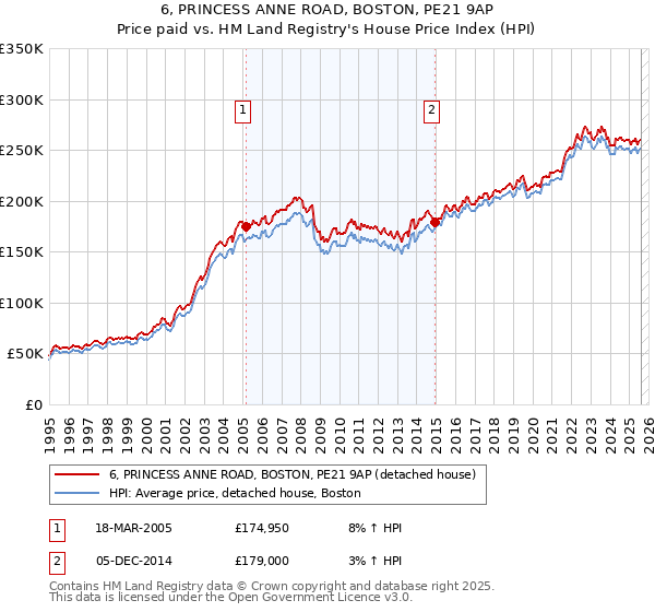 6, PRINCESS ANNE ROAD, BOSTON, PE21 9AP: Price paid vs HM Land Registry's House Price Index