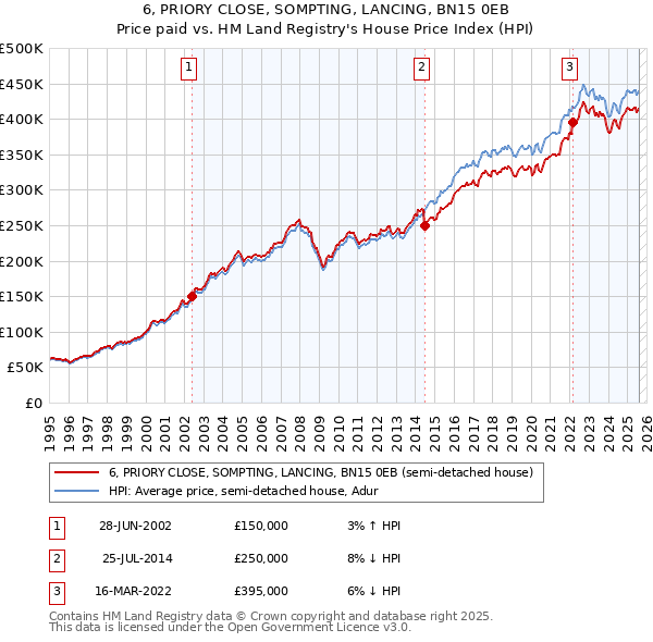 6, PRIORY CLOSE, SOMPTING, LANCING, BN15 0EB: Price paid vs HM Land Registry's House Price Index