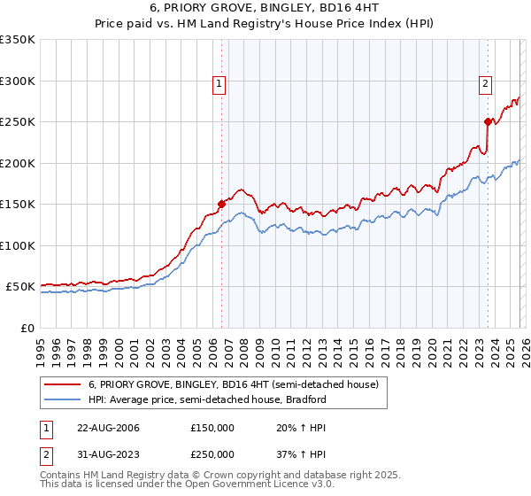 6, PRIORY GROVE, BINGLEY, BD16 4HT: Price paid vs HM Land Registry's House Price Index