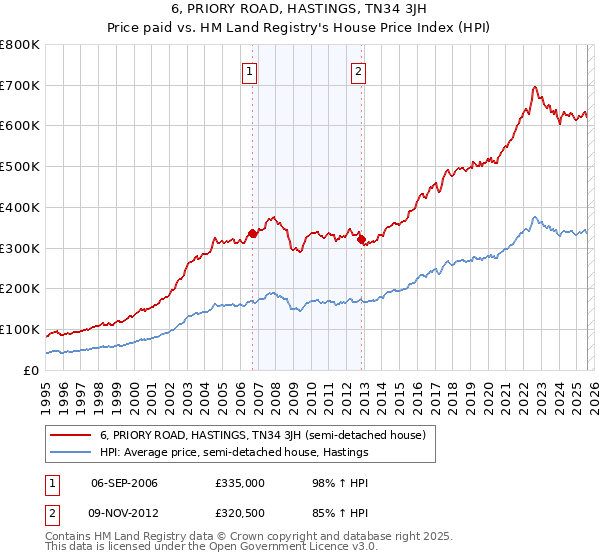 6, PRIORY ROAD, HASTINGS, TN34 3JH: Price paid vs HM Land Registry's House Price Index