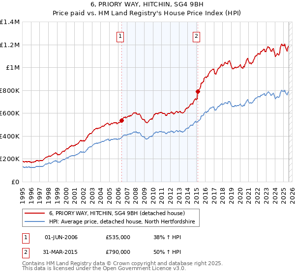 6, PRIORY WAY, HITCHIN, SG4 9BH: Price paid vs HM Land Registry's House Price Index