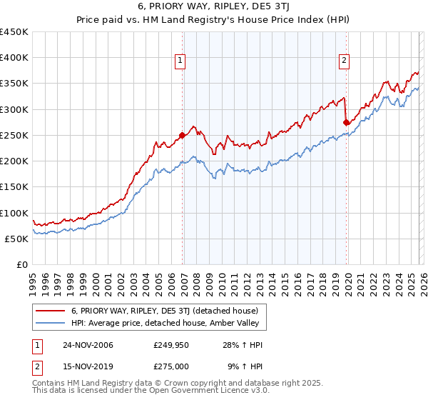 6, PRIORY WAY, RIPLEY, DE5 3TJ: Price paid vs HM Land Registry's House Price Index
