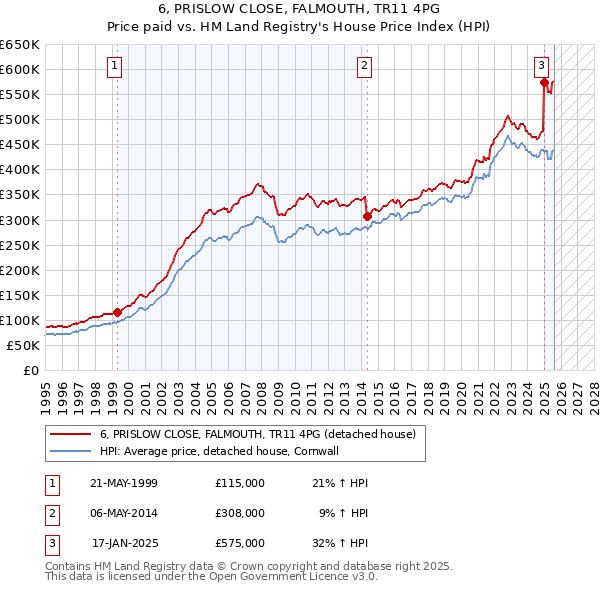 6, PRISLOW CLOSE, FALMOUTH, TR11 4PG: Price paid vs HM Land Registry's House Price Index