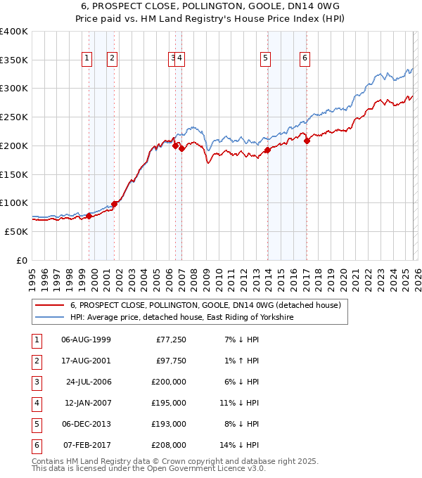 6, PROSPECT CLOSE, POLLINGTON, GOOLE, DN14 0WG: Price paid vs HM Land Registry's House Price Index
