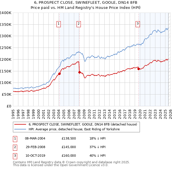 6, PROSPECT CLOSE, SWINEFLEET, GOOLE, DN14 8FB: Price paid vs HM Land Registry's House Price Index