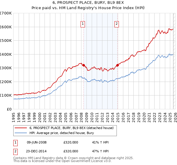 6, PROSPECT PLACE, BURY, BL9 8EX: Price paid vs HM Land Registry's House Price Index