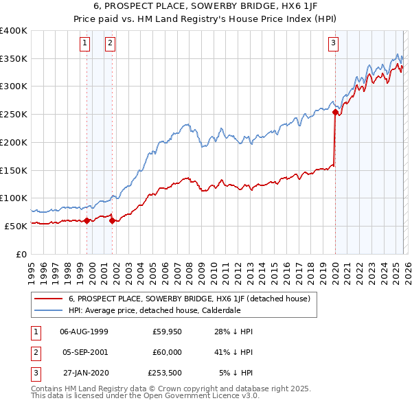 6, PROSPECT PLACE, SOWERBY BRIDGE, HX6 1JF: Price paid vs HM Land Registry's House Price Index