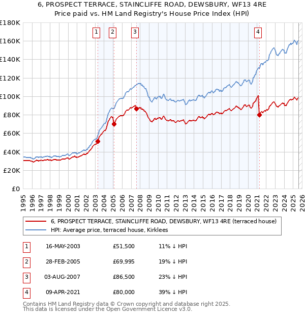 6, PROSPECT TERRACE, STAINCLIFFE ROAD, DEWSBURY, WF13 4RE: Price paid vs HM Land Registry's House Price Index