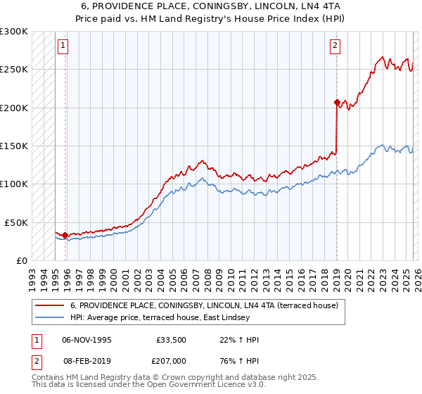 6, PROVIDENCE PLACE, CONINGSBY, LINCOLN, LN4 4TA: Price paid vs HM Land Registry's House Price Index