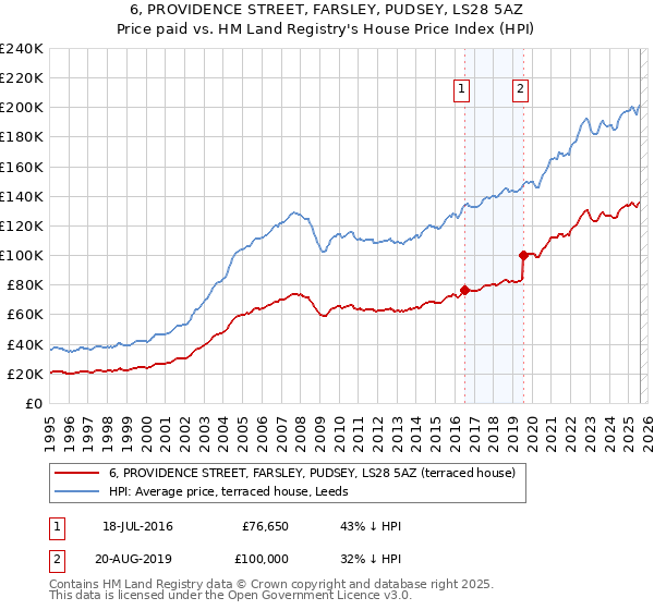 6, PROVIDENCE STREET, FARSLEY, PUDSEY, LS28 5AZ: Price paid vs HM Land Registry's House Price Index