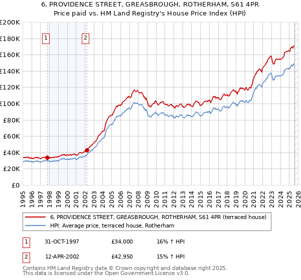 6, PROVIDENCE STREET, GREASBROUGH, ROTHERHAM, S61 4PR: Price paid vs HM Land Registry's House Price Index