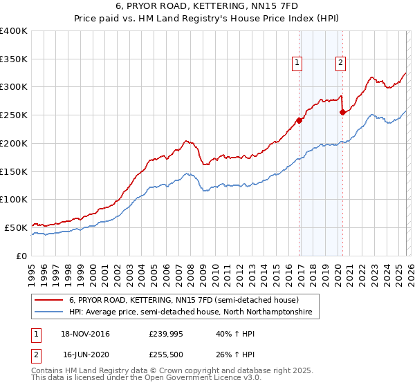 6, PRYOR ROAD, KETTERING, NN15 7FD: Price paid vs HM Land Registry's House Price Index