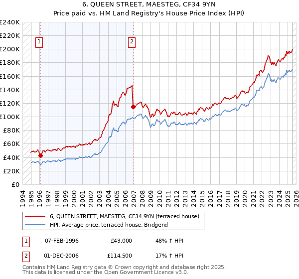 6, QUEEN STREET, MAESTEG, CF34 9YN: Price paid vs HM Land Registry's House Price Index