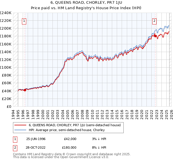 6, QUEENS ROAD, CHORLEY, PR7 1JU: Price paid vs HM Land Registry's House Price Index