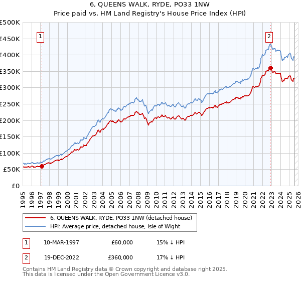 6, QUEENS WALK, RYDE, PO33 1NW: Price paid vs HM Land Registry's House Price Index