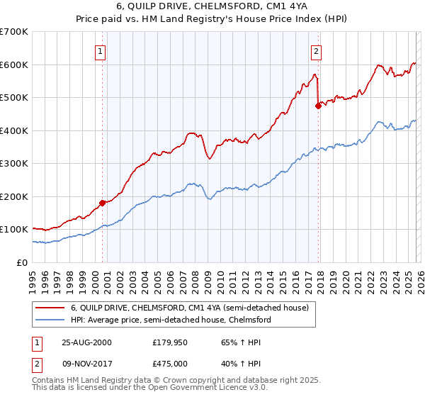 6, QUILP DRIVE, CHELMSFORD, CM1 4YA: Price paid vs HM Land Registry's House Price Index