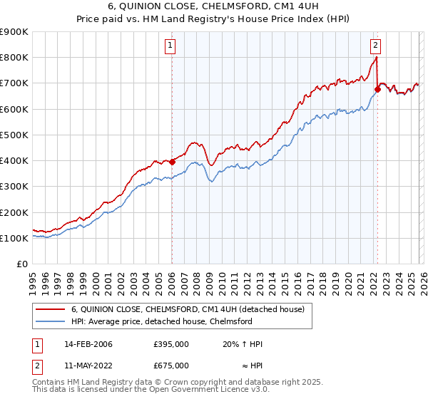 6, QUINION CLOSE, CHELMSFORD, CM1 4UH: Price paid vs HM Land Registry's House Price Index