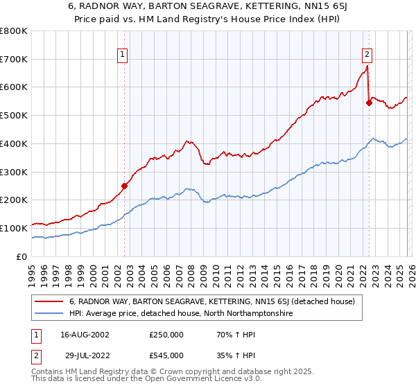 6, RADNOR WAY, BARTON SEAGRAVE, KETTERING, NN15 6SJ: Price paid vs HM Land Registry's House Price Index