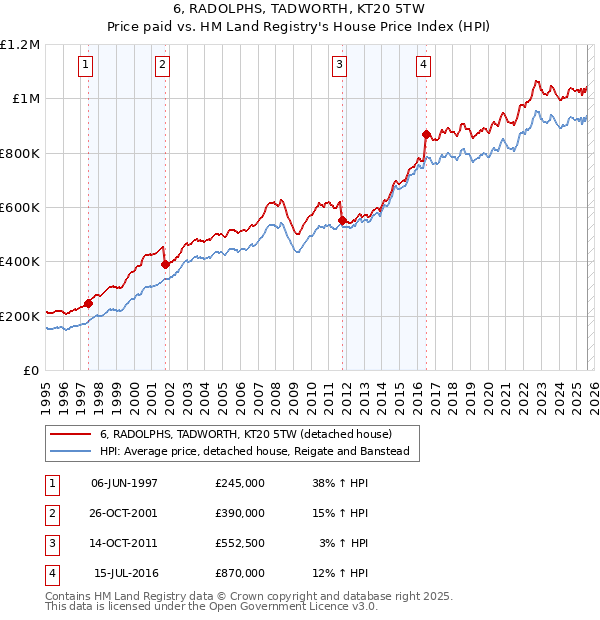 6, RADOLPHS, TADWORTH, KT20 5TW: Price paid vs HM Land Registry's House Price Index