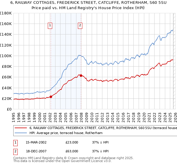6, RAILWAY COTTAGES, FREDERICK STREET, CATCLIFFE, ROTHERHAM, S60 5SU: Price paid vs HM Land Registry's House Price Index