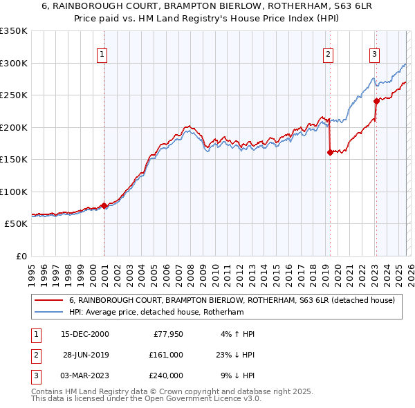 6, RAINBOROUGH COURT, BRAMPTON BIERLOW, ROTHERHAM, S63 6LR: Price paid vs HM Land Registry's House Price Index