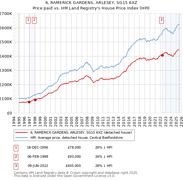6, RAMERICK GARDENS, ARLESEY, SG15 6XZ: Price paid vs HM Land Registry's House Price Index