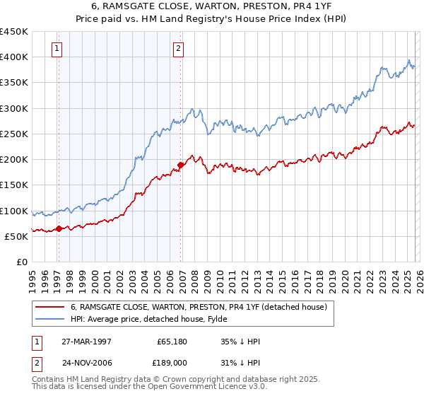 6, RAMSGATE CLOSE, WARTON, PRESTON, PR4 1YF: Price paid vs HM Land Registry's House Price Index