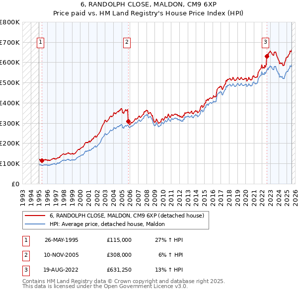 6, RANDOLPH CLOSE, MALDON, CM9 6XP: Price paid vs HM Land Registry's House Price Index