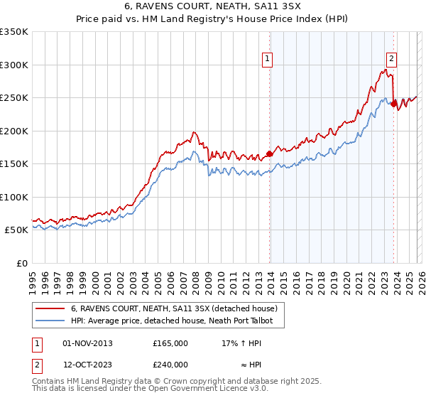 6, RAVENS COURT, NEATH, SA11 3SX: Price paid vs HM Land Registry's House Price Index